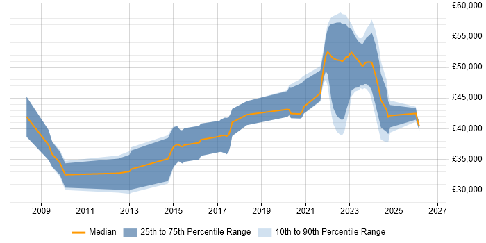 Salary distribution trend for jobs in Salisbury citing Facilities Management