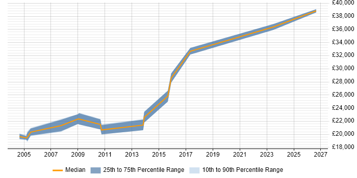 Salary distribution trend for Field Engineer job vacancies in Salisbury