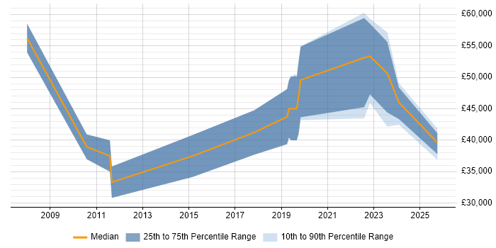 Salary distribution trend for jobs in Salisbury citing Firmware