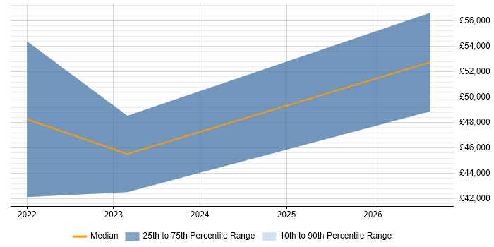 Salary distribution trend for jobs in Salisbury citing FPGA