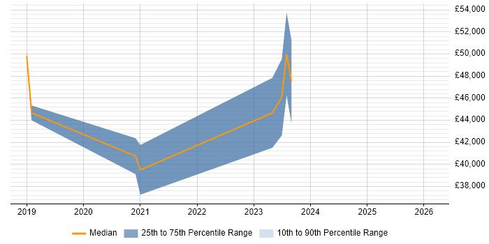 Salary distribution trend for jobs in Salisbury citing GitHub