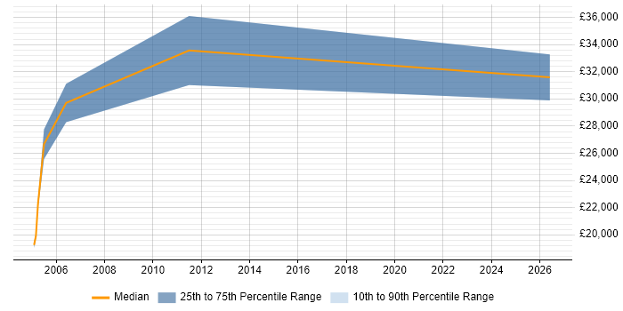 Salary distribution trend for Hardware Engineer job vacancies in Salisbury