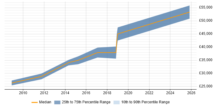 Salary distribution trend for jobs in Salisbury citing High Availability