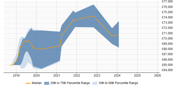 Salary distribution trend for jobs in Salisbury citing HMG Security Policy Framework Salary distribution trend for jobs in Salisbury citing HMG Security Policy Framework
