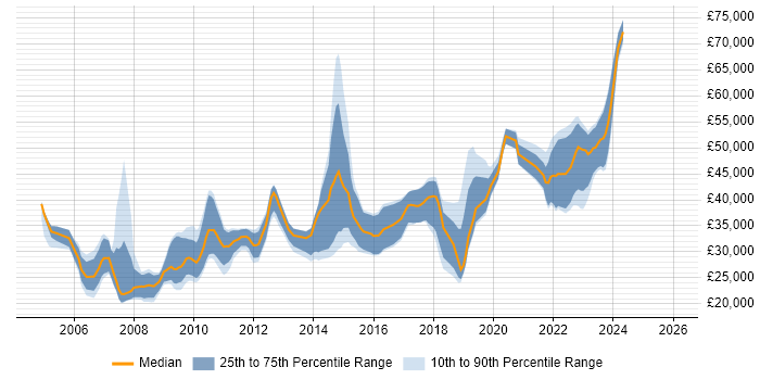 Salary distribution trend for jobs in Salisbury citing HTML