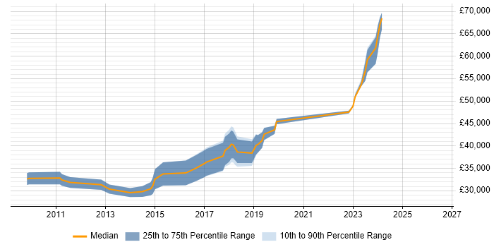Salary distribution trend for jobs in Salisbury citing HTML5
