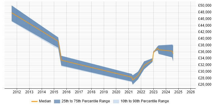 Salary distribution trend for jobs in Salisbury citing Hyper-V