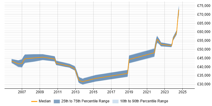 Salary distribution trend for jobs in Salisbury citing IBM Salary distribution trend for jobs in Salisbury citing IBM