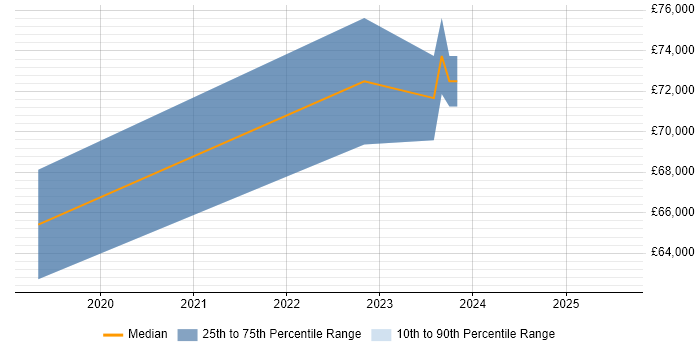 Salary distribution trend for jobs in Salisbury citing Identity Access Management Salary distribution trend for jobs in Salisbury citing Identity Access Management