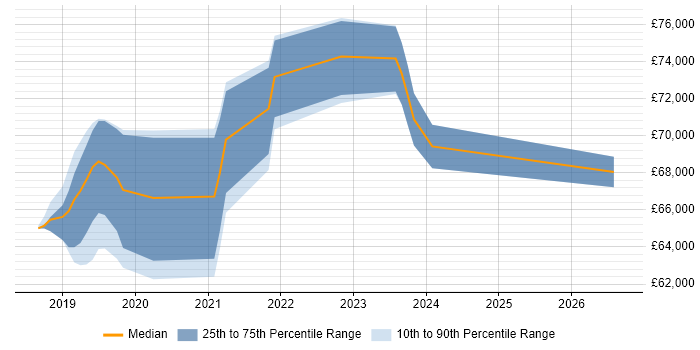 Salary distribution trend for jobs in Salisbury citing Information Assurance