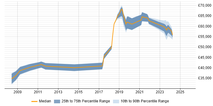 Salary distribution trend for jobs in Salisbury citing Information Security