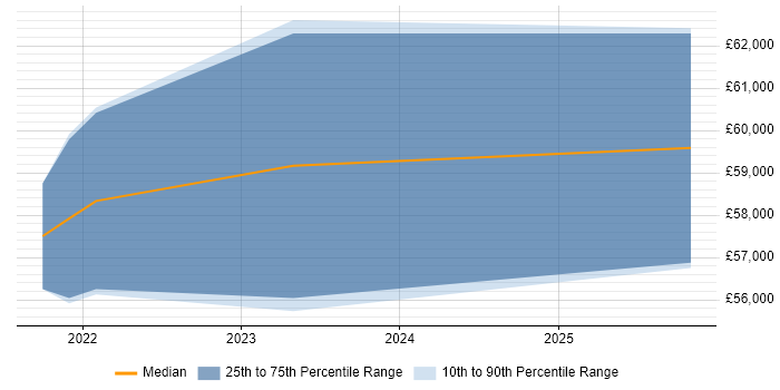 Salary distribution trend for jobs in Salisbury citing Infrastructure as Code