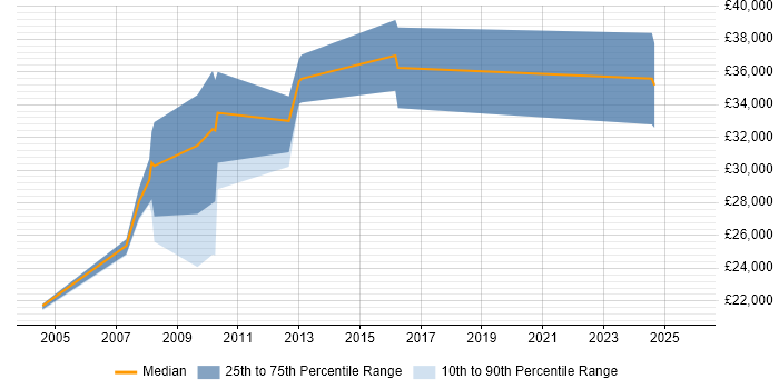 Salary distribution trend for jobs in Salisbury citing Intranet
