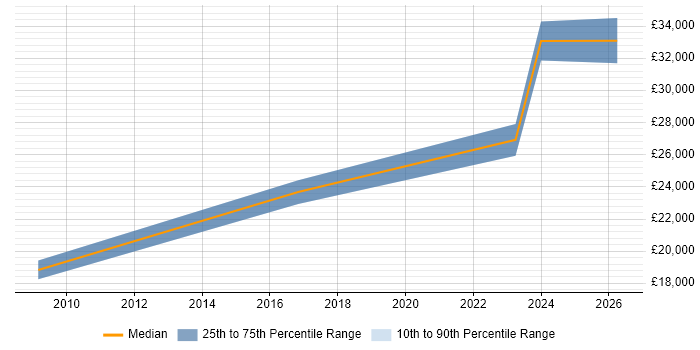 Salary distribution trend for jobs in Salisbury citing Inventory Management