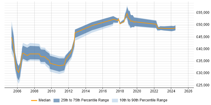 Salary distribution trend for jobs in Salisbury citing ISEB