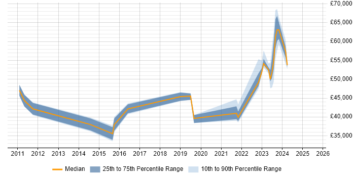 Salary distribution trend for jobs in Salisbury citing ISO/IEC 27001 Salary distribution trend for jobs in Salisbury citing ISO/IEC 27001