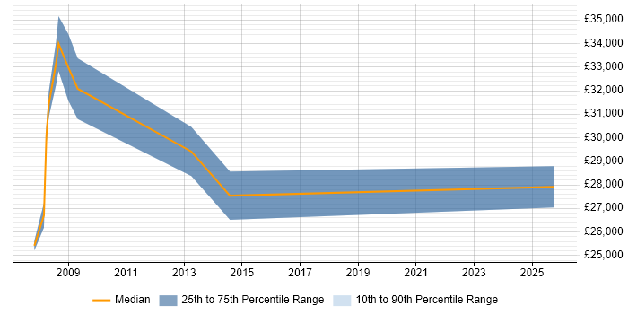 Salary distribution trend for IT Administrator job vacancies in Salisbury