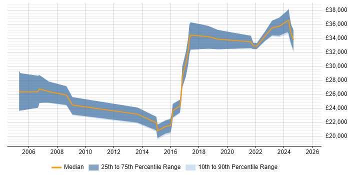 Salary distribution trend for IT Analyst job vacancies in Salisbury