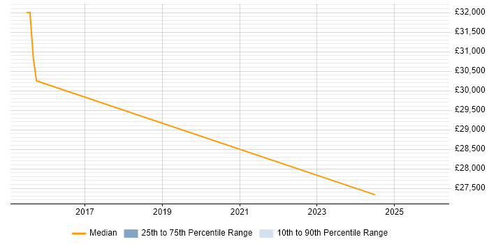 Salary distribution trend for jobs in Salisbury citing IT Asset Management