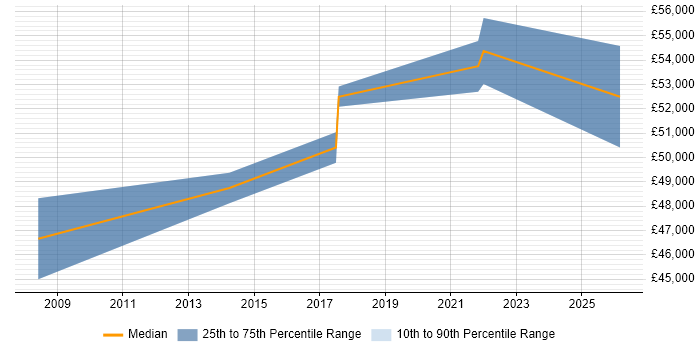 Salary distribution trend for IT Development Manager job vacancies in Salisbury