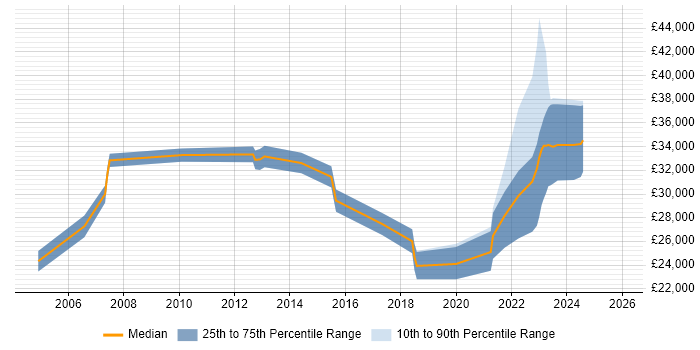 Salary distribution trend for IT Engineer job vacancies in Salisbury