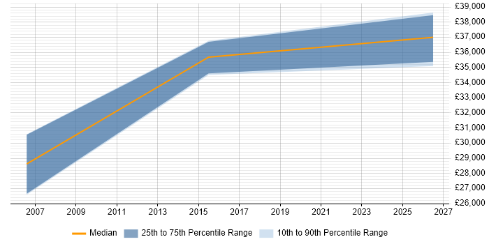 Salary distribution trend for IT Infrastructure Engineer job vacancies in Salisbury