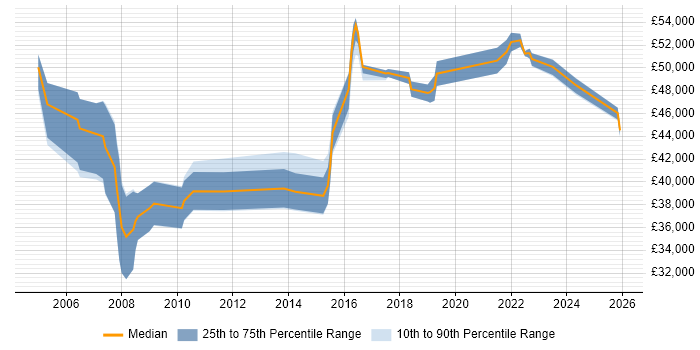 Salary distribution trend for IT Manager job vacancies in Salisbury