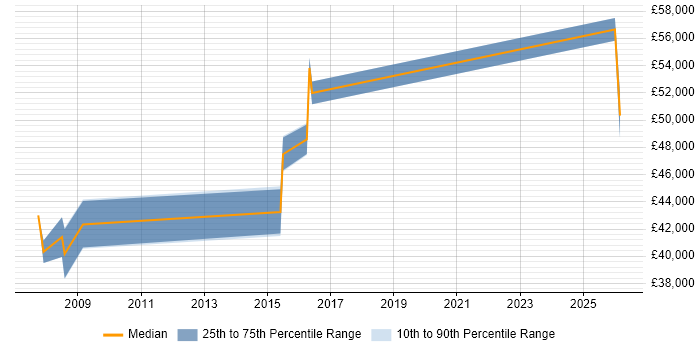 Salary distribution trend for IT Services Manager job vacancies in Salisbury