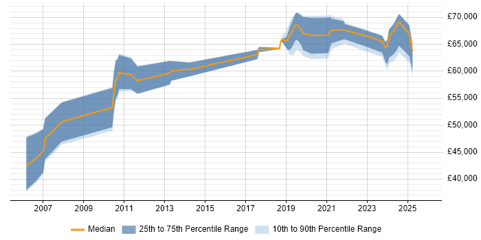 Salary distribution trend for jobs in Salisbury citing IT Strategy