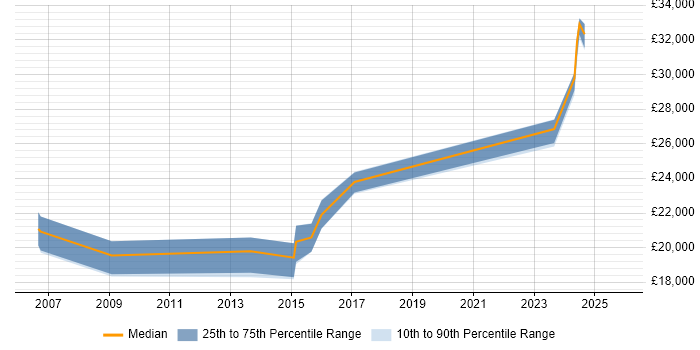 Salary distribution trend for IT Support Analyst job vacancies in Salisbury