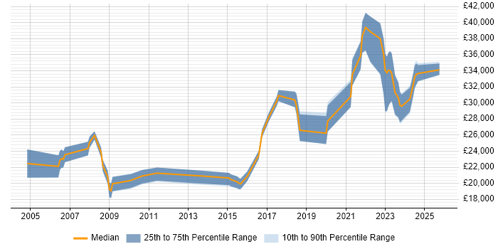 Salary distribution trend for IT Support job vacancies in Salisbury