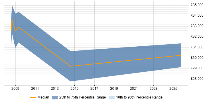 Salary distribution trend for IT Systems Administrator job vacancies in Salisbury