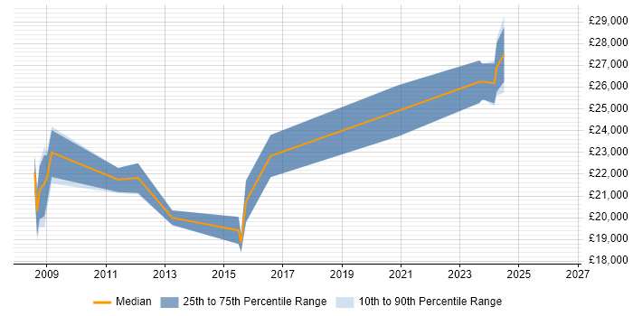 Salary distribution trend for IT Technician job vacancies in Salisbury