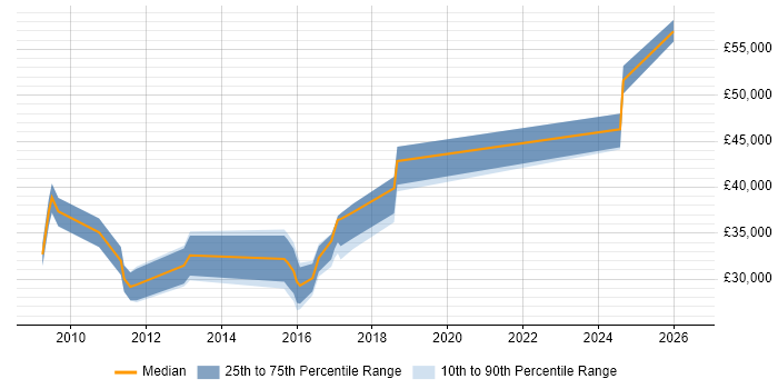 Salary distribution trend for jobs in Salisbury citing ITIL Certification