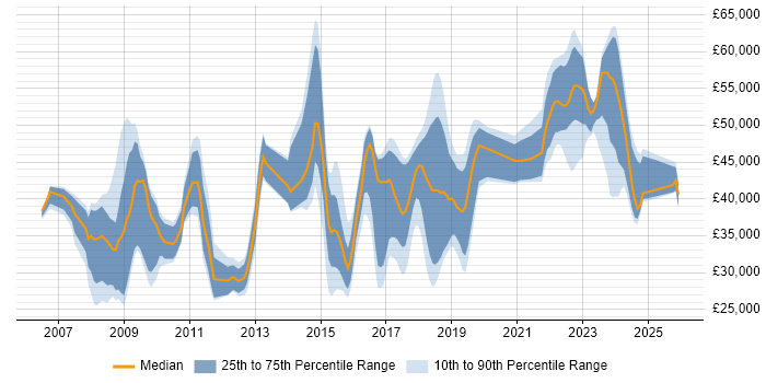 Salary distribution trend for jobs in Salisbury citing ITIL