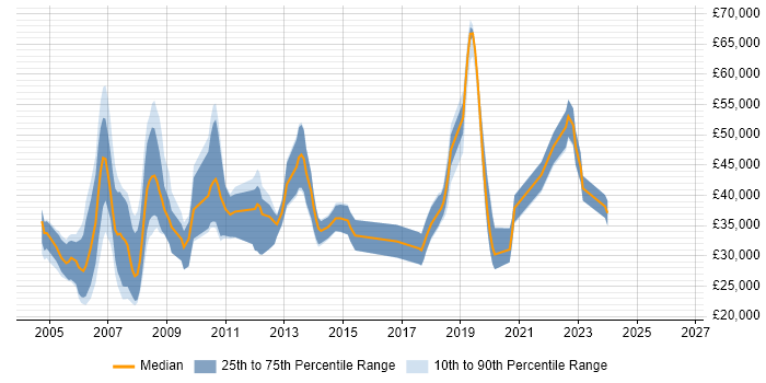 Salary distribution trend for jobs in Salisbury citing Java