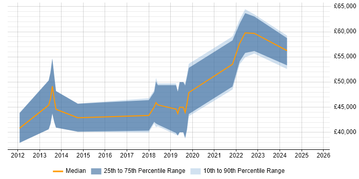 Salary distribution trend for jobs in Salisbury citing JIRA