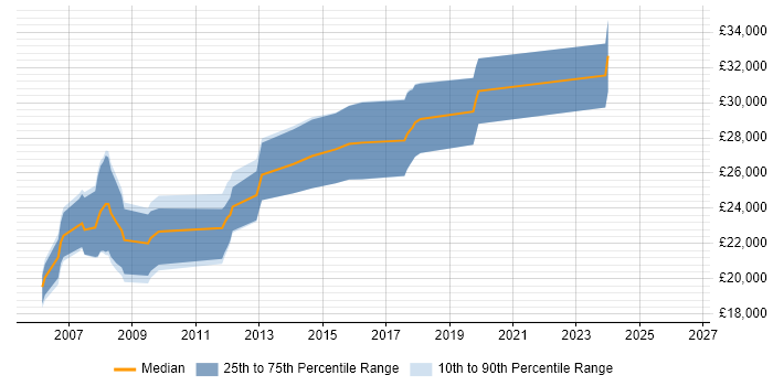 Salary distribution trend for Junior Developer job vacancies in Salisbury