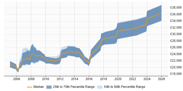 Salary distribution trend for Junior job vacancies in Salisbury