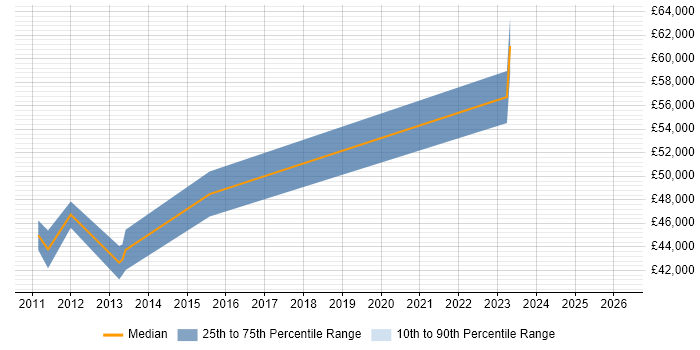 Salary distribution trend for jobs in Salisbury citing Juniper