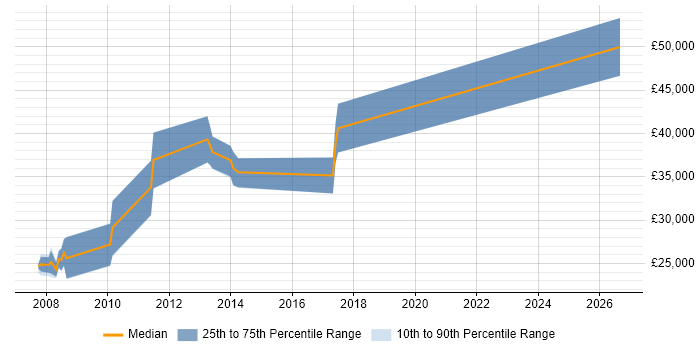 Salary distribution trend for jobs in Salisbury citing Kalman Filter