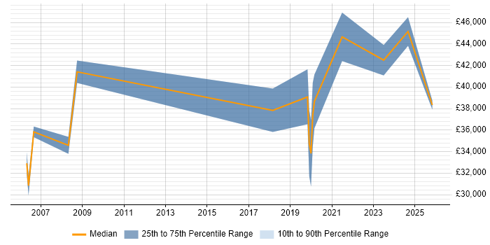 Salary distribution trend for jobs in Salisbury citing Law