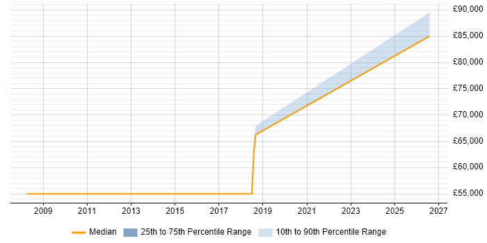 Salary distribution trend for Lead Architect job vacancies in Salisbury