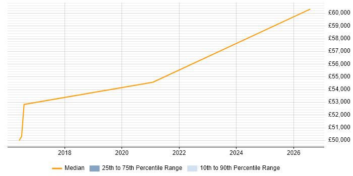 Salary distribution trend for Lead Network Engineer job vacancies in Salisbury