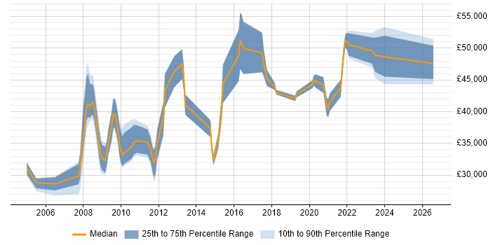 Salary distribution trend for jobs in Salisbury citing Line Management