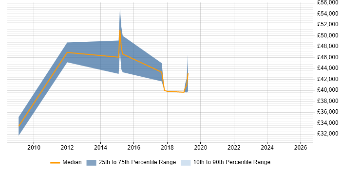 Salary distribution trend for Linux Engineer job vacancies in Salisbury
