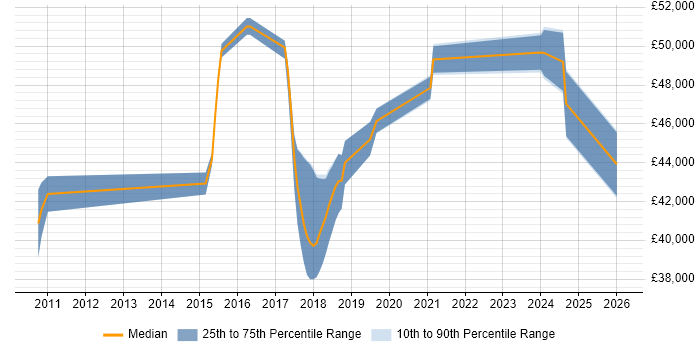 Salary distribution trend for jobs in Salisbury citing Major Incident Management