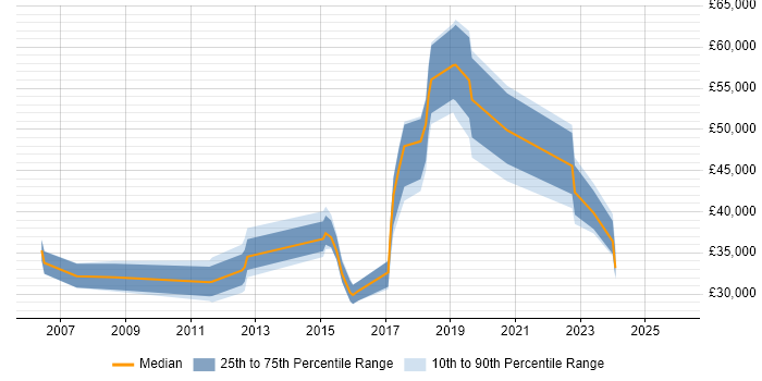 Salary distribution trend for jobs in Salisbury citing Manufacturing