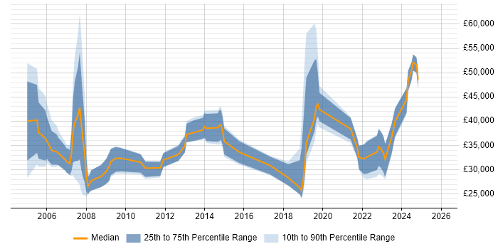Salary distribution trend for jobs in Salisbury citing Marketing
