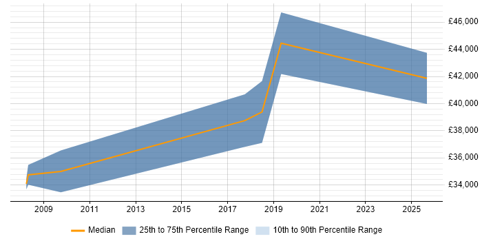 Salary distribution trend for jobs in Salisbury citing Mathematical Modelling